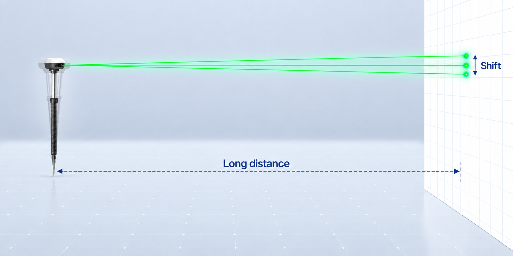 1790671930298791.png A small movement is amplified over distance, increasing the chance of measuring the wrong point.png